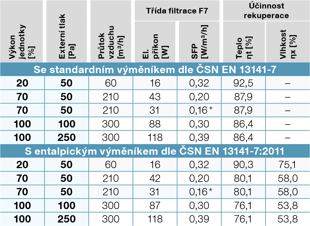 Větrací výkony 300